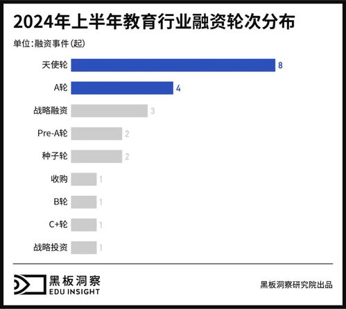 2024上半年中國教育行業融資風向報告 創投圈的錢都去哪了？